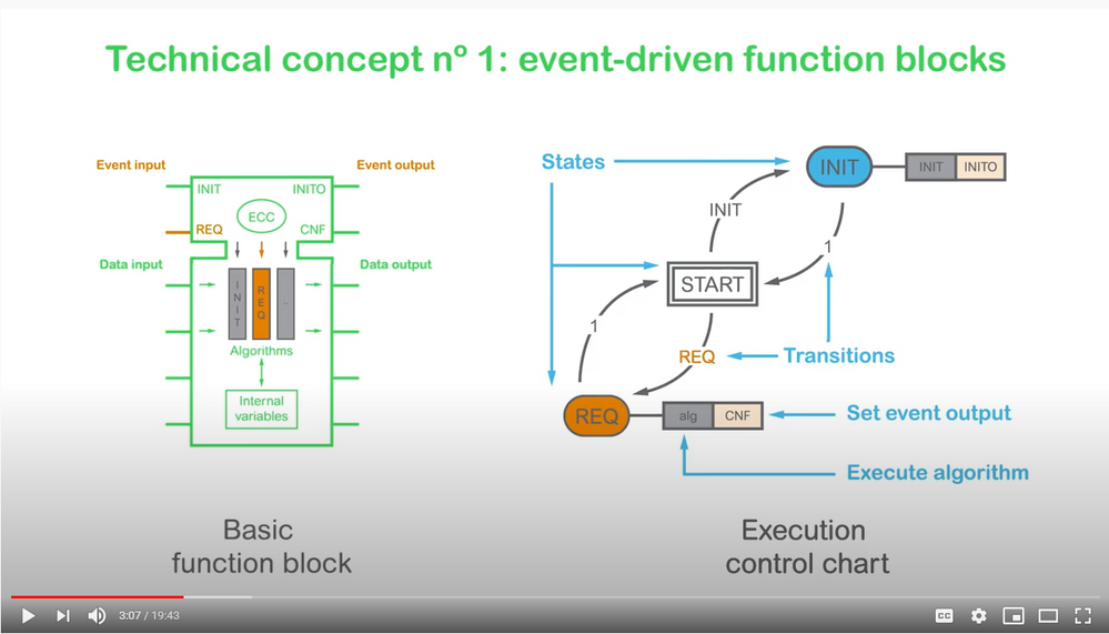 IEC 61499 Event-Driven Function Blocks