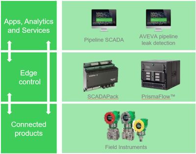 Leakage Detection System for EcoStruxure - Integrated Architecture.jpg