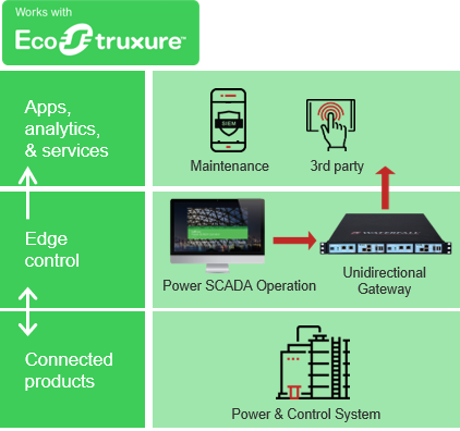 Waterfall - EcoStruxure stack - Schneider Electric Exchange Community.png