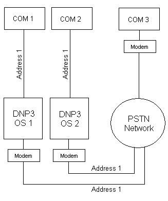 DNP3 PSTN Comms 1.JPG