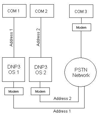 DNP3 PSTN Comms 2.JPG