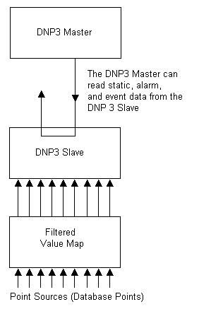 Filtered Value Map (DNP3).JPG
