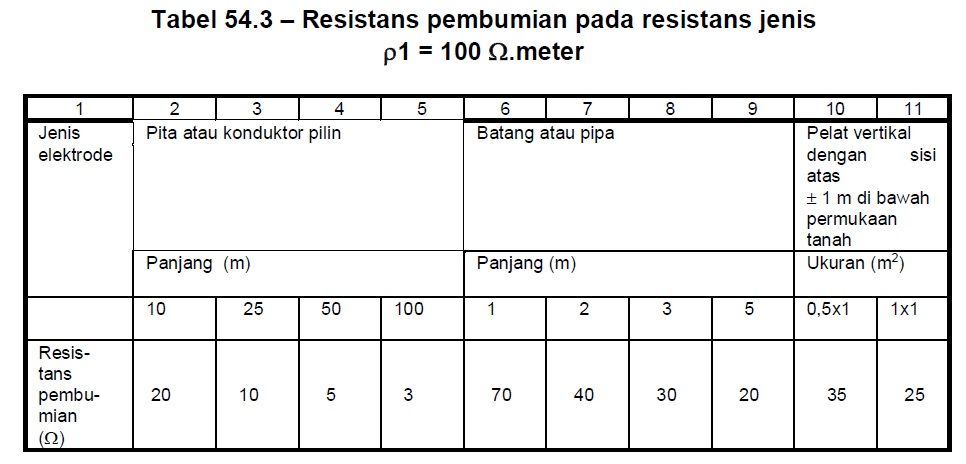 SNI 0225 5 54 2020 tabel Resistans Pembumian.jpg