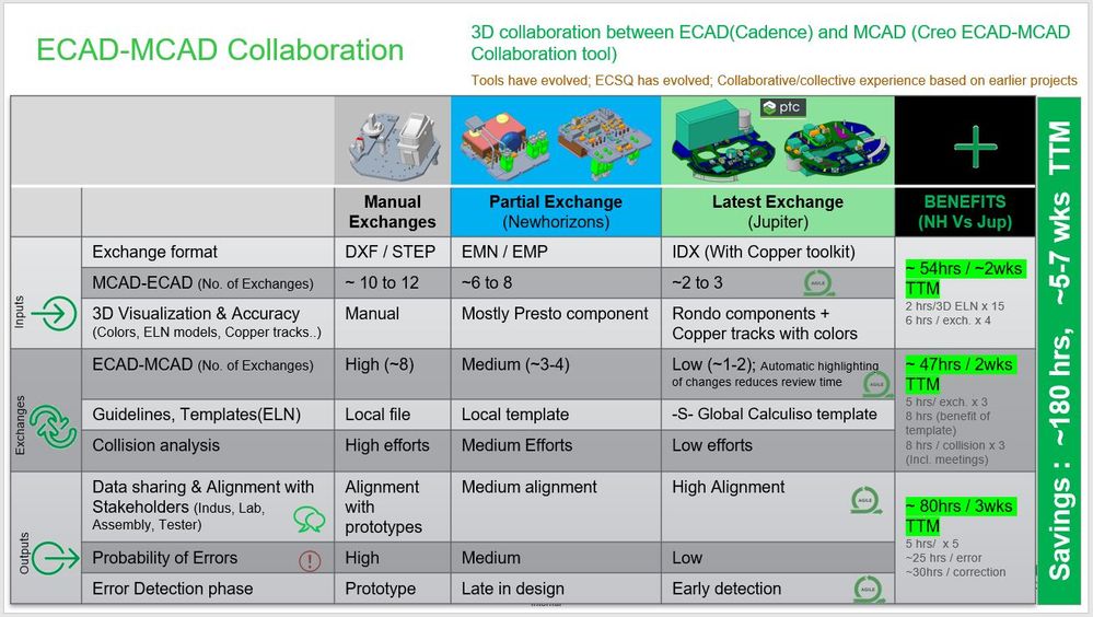 ECAD-MCAD Creo Collaboration Tool - Benefits.JPG
