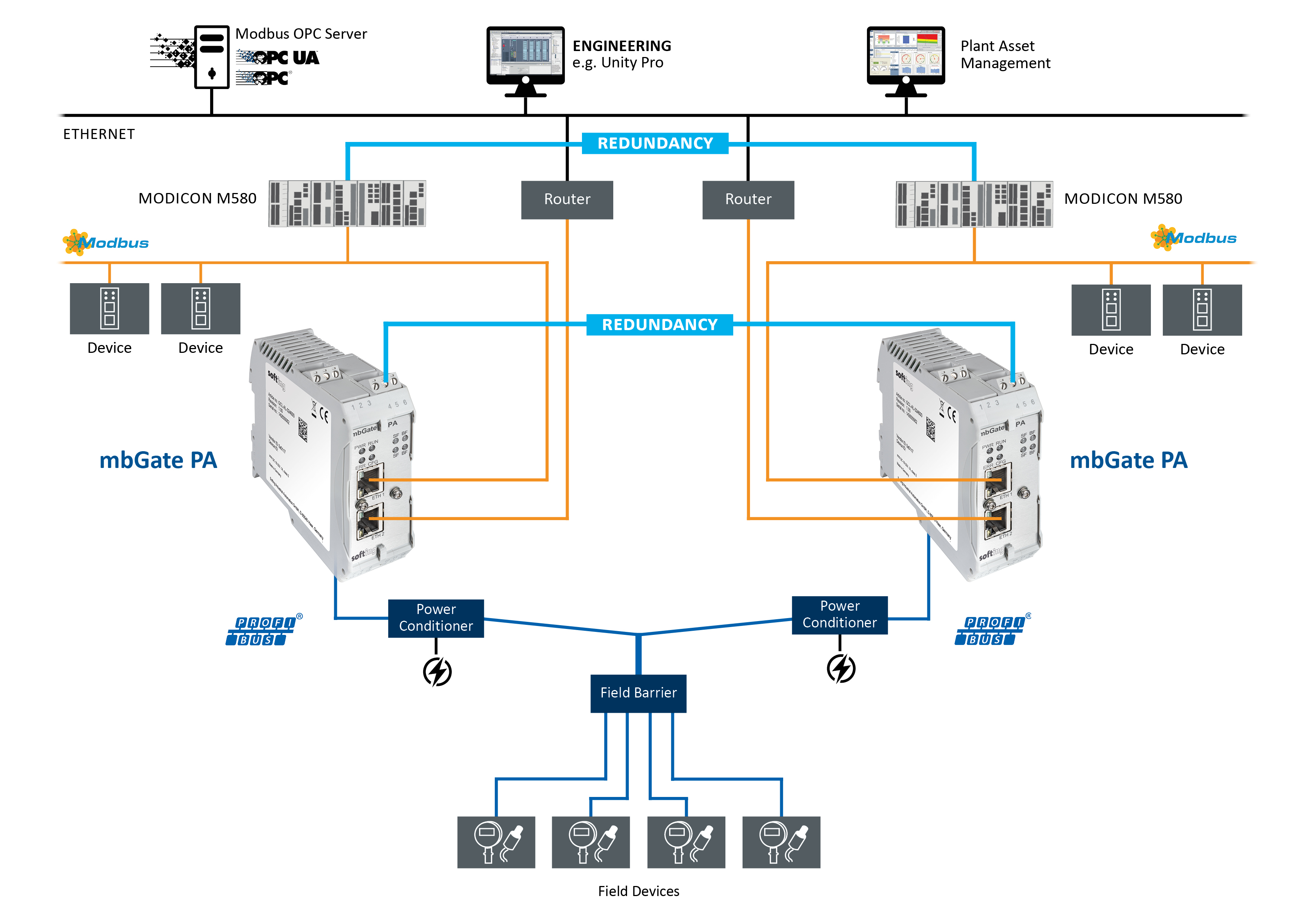 Modbus. Modbus/RS-485 Modicon. Преобразователь весовой Modbus TCP. Modicon m580 чертеж. Топология сети Modbus RTU.