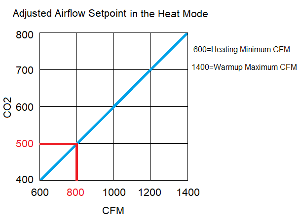 Adjusted Airflow Setpoint Heat Mode.png