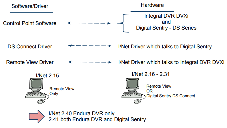 dvr-compatibility-with-inet-seven.png